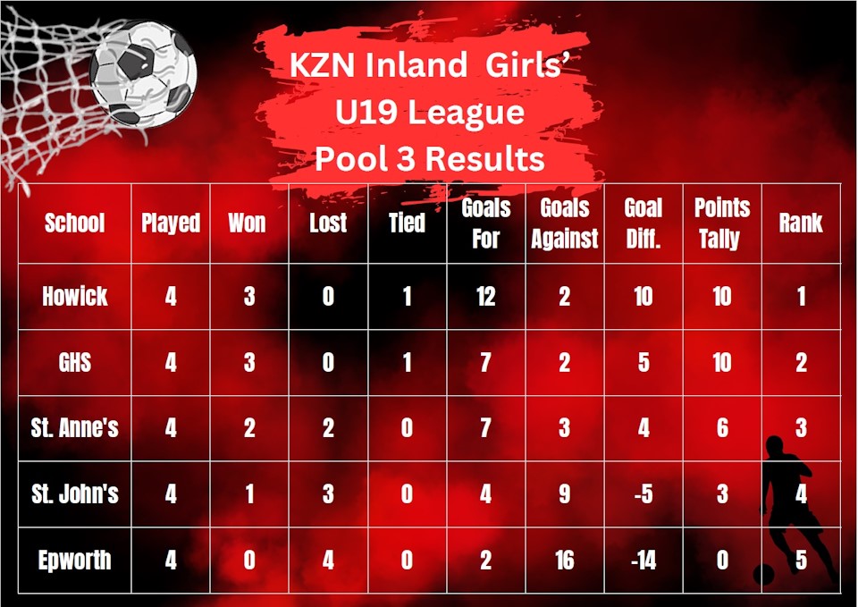 howick girls first team soccer win pool 3
