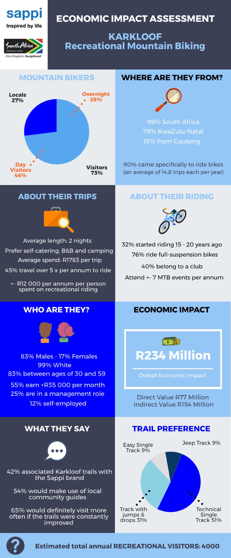 sapp karkloof economic impact assessment800